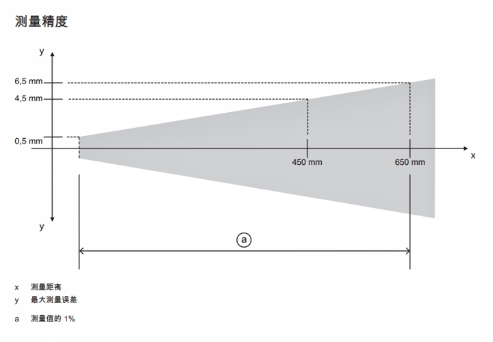 ODS9L2.8/LAK-650-M12 传感器的测量精度示意图