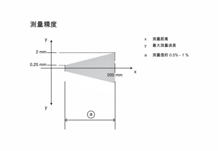 ODS9L2.8/LA6-200-M12 传感器的测量精度示意图