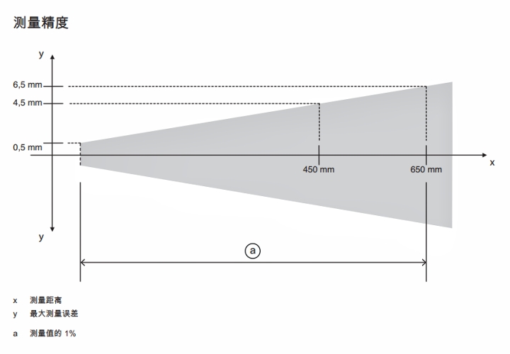 ODS9L2.8/LA6-650-M12 传感器的测量精度示意图