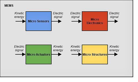 MEMS微机电工作原理图