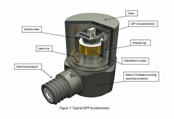 三轴加速度计传感器如何工作？三轴加速度传感器工作原理