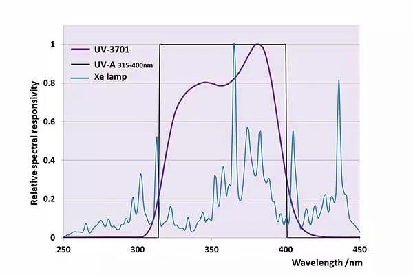 降低 UV-A、UV-B 和 UV-C 辐射计的测量不确定度