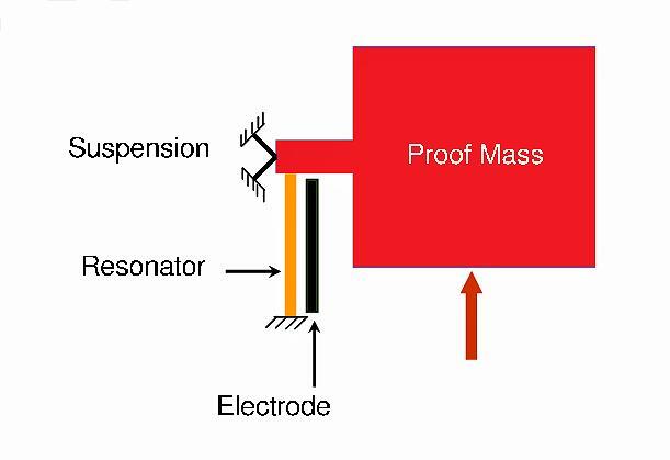 谐振加速度计工作原理示例