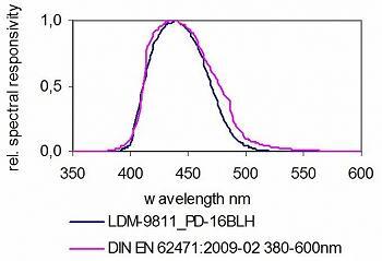 LDM-9811_PD-16BLH - 典型光谱响应度