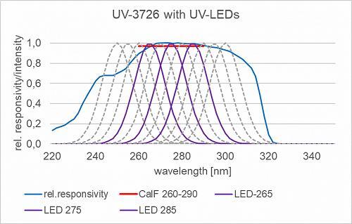 UV-3726 检测器的典型光谱灵敏度与 265、275 和 285 nm 处的典型杀菌紫外 LED 一起显示。