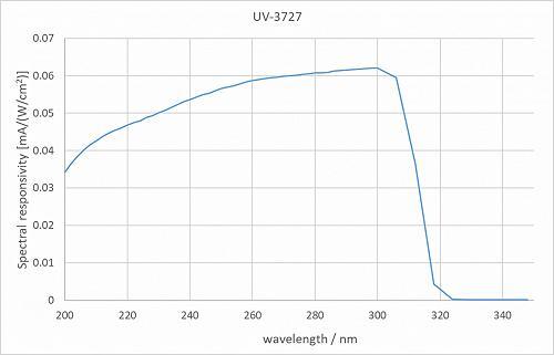 UV-3727 检测器的典型光谱灵敏度。