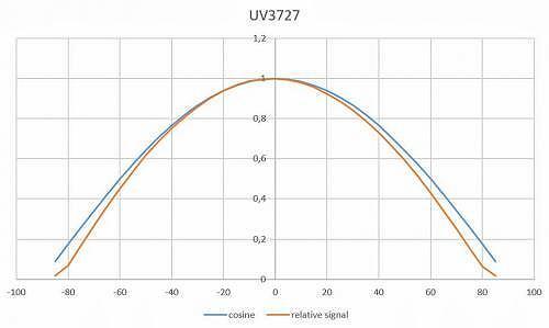 X1-UV-3727具有良好余弦校正的典型视野