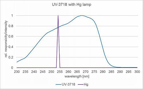 UV-3718探测器的典型光谱灵敏度以及低压汞杀菌灯在254 nm处的发射光谱。