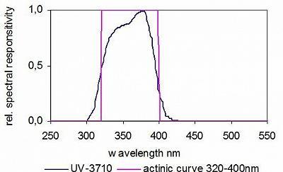 UV-3710探测器典型的光谱响应