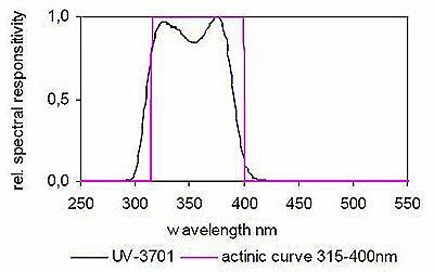 UV-3701 UV-A 探测器典型光谱响应度