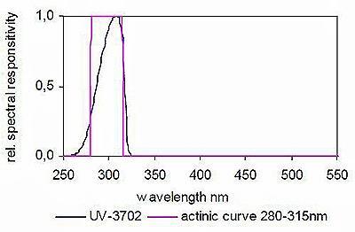 UV-3702检测头典型的光谱响应