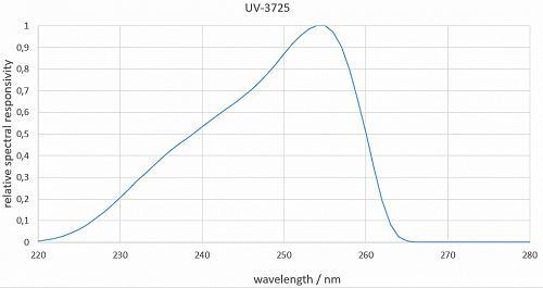 UV-3725探测器的典型光谱响应度