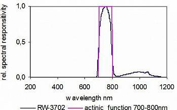 RW-3702检测头典型的光谱响应