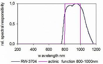 RW-3704检测头典型光谱响应度