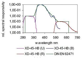 XD-45-HB B（λ） 3 传感器探测器 - 典型光谱响应度