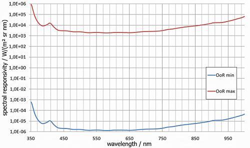 LDM-C50 带 BTS2048-VL-2-TEC的光谱响应度（提供 360 nm 至 830 nm，可选 OoR、OD1 和高达 1000 nm 的波长）
