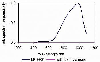 LP-9901检测头的典型光谱响应度