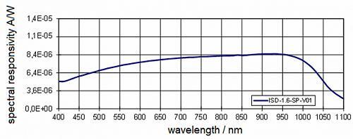 ISD-1.6-SP-Vxx探测器的典型光谱灵敏度