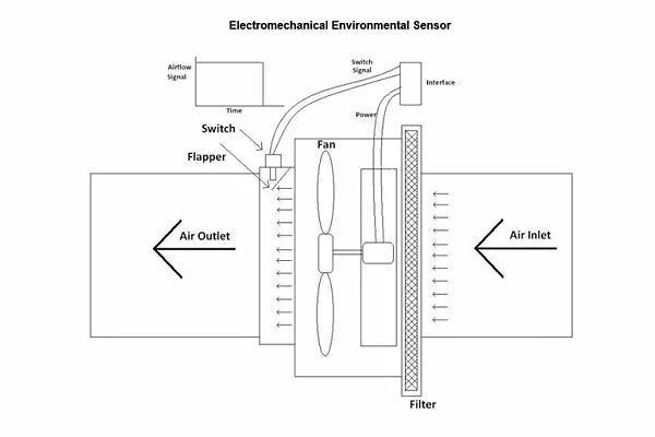 机电气流验证指示气流何时受到限制，例如过滤器堵塞