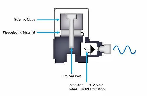 集成电子压电 (IEPE) 加速度计如何输出与压电晶体上的振动力成比例的电压信号