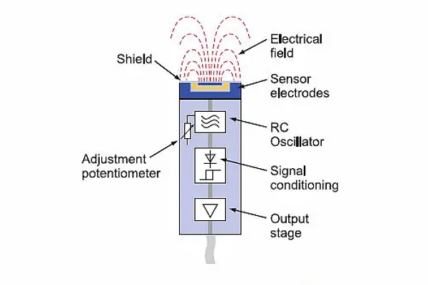 电容式接近传感器的工作原理图示