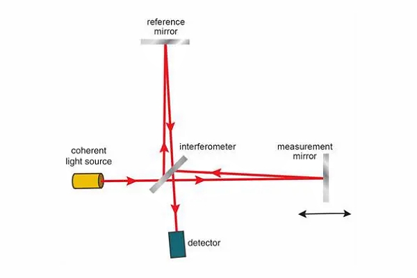 激光干涉仪的基本设置需要光束源、反射镜和探测器