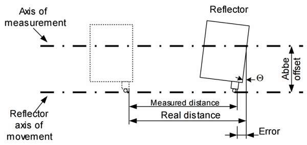 保持测量轴与反射镜运动轴之间的距离较小是减少阿贝误差的关键。