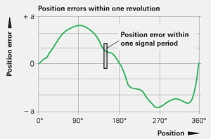 旋转编码器的信号误差