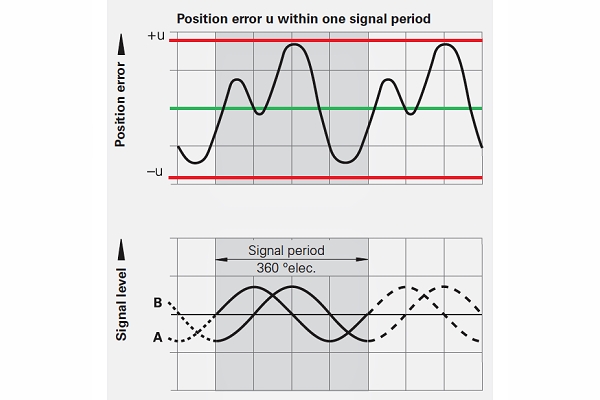 旋转编码器的误差范围为信号周期的 1% 到 2%