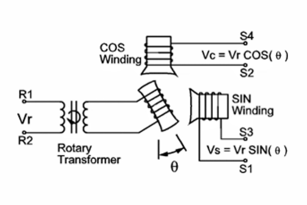 旋转变压器的次级绕组（正弦或余弦）均可用于确定速度