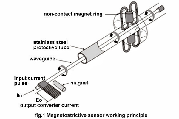 磁致伸缩位移传感器结构图