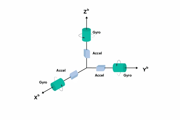 三个运动轴上的加速度计和陀螺仪