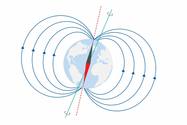 红轴描绘了“磁北”，因为它与地球磁场对齐。蓝轴代表“真北”，因为它是地球旋转的实际轴