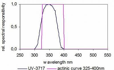 UV-3717 探测器的典型光谱响应度