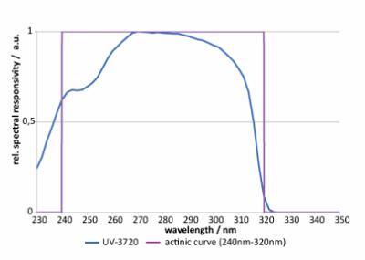 UV-3720 探测器的典型光谱响应度