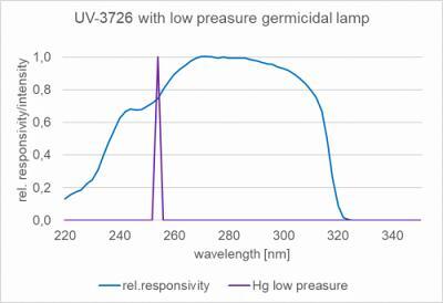 UV-3726 检测器与低压汞杀菌灯在 254 nm 处的典型光谱灵敏度。