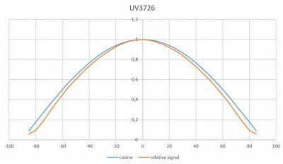 UV-3726 探测器具有良好余弦校正的典型视场