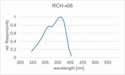 RCH-106 探测器的典型光谱灵敏度（相对）