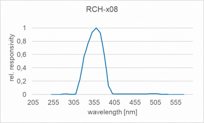 RCH-x08 探测器的典型光谱灵敏度（相对）