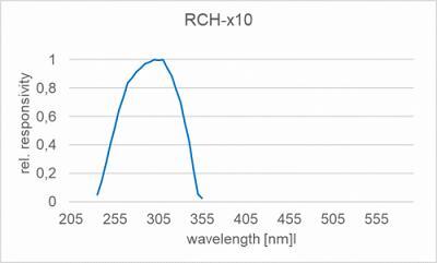 RCH-110 探测器的典型光谱响应度（相对）