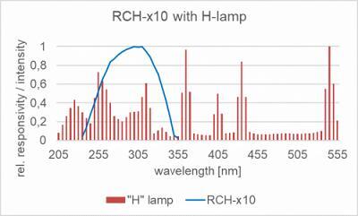RCH-110 探测器的相对光谱响应度以及汞灯的典型发射光谱。