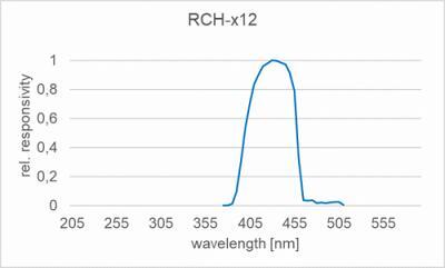 RCH-112 探测器光谱响应度