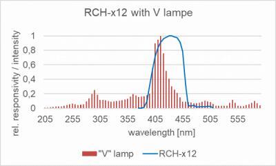 RCH-112 探测器的相对光谱灵敏度以及掺杂放电灯的典型发射光谱。