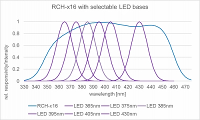 RCH-116 检测器的相对光谱灵敏度以及典型的 UV LED 发射光谱