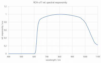 RCH-117 NIR 探测器光谱响应度