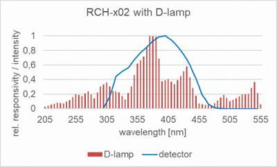 RCH-x02 探测器的相对光谱灵敏度以及掺杂放电灯的典型发射光谱。