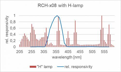 RCH-x08 探测器的相对光谱响应度以及汞灯的典型发射光谱。