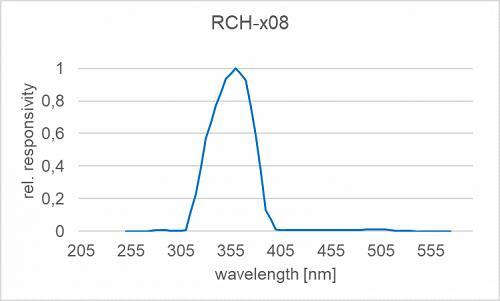 RCH-008 UV-A 探测器头光谱响应度