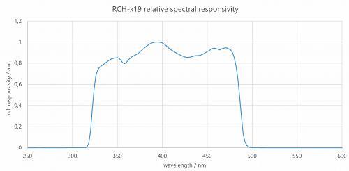 RCH-019 探测器的典型光谱灵敏度（相对）