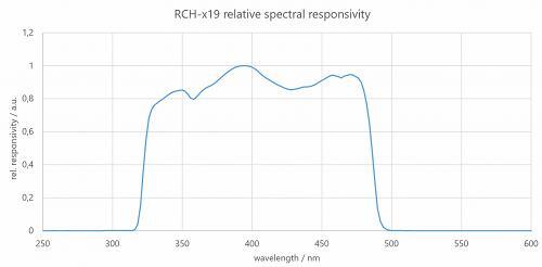 RCH-119 探测器的典型光谱灵敏度（相对）